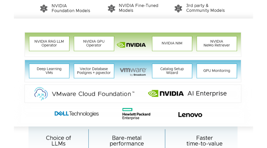 Deepdive VMware Private AI Foundation met NVIDIA 