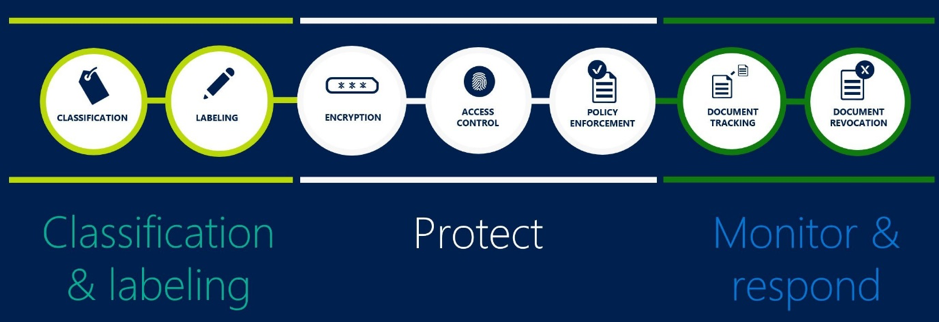 azure process